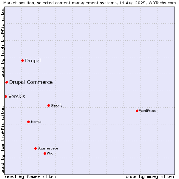 Market position of Drupal vs. Drupal Commerce vs. Verskis