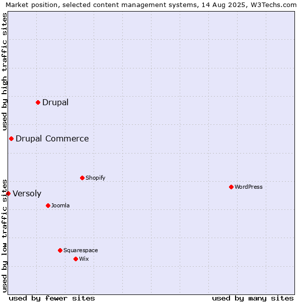 Market position of Drupal vs. Drupal Commerce vs. Versoly