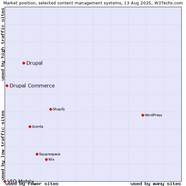 Market position of Drupal vs. Drupal Commerce vs. VIO.Matrix
