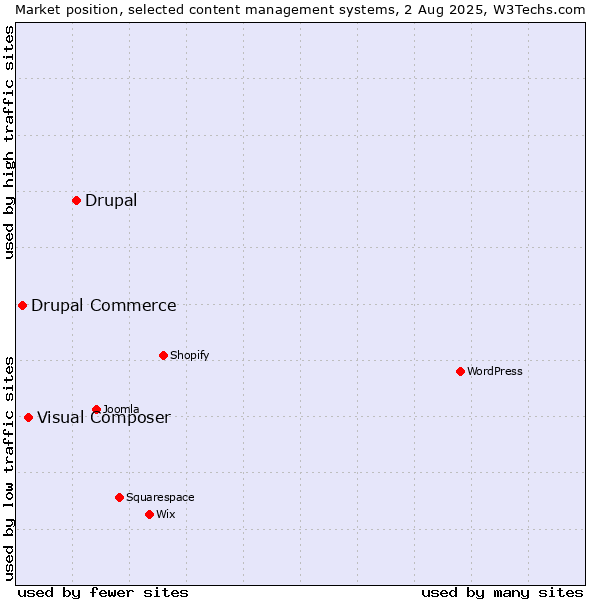Market position of Drupal vs. Visual Composer vs. Drupal Commerce