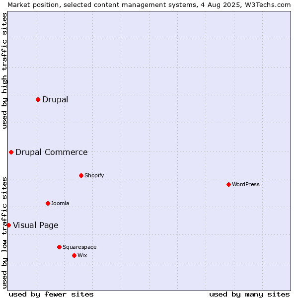 Market position of Drupal vs. Drupal Commerce vs. Visual Page