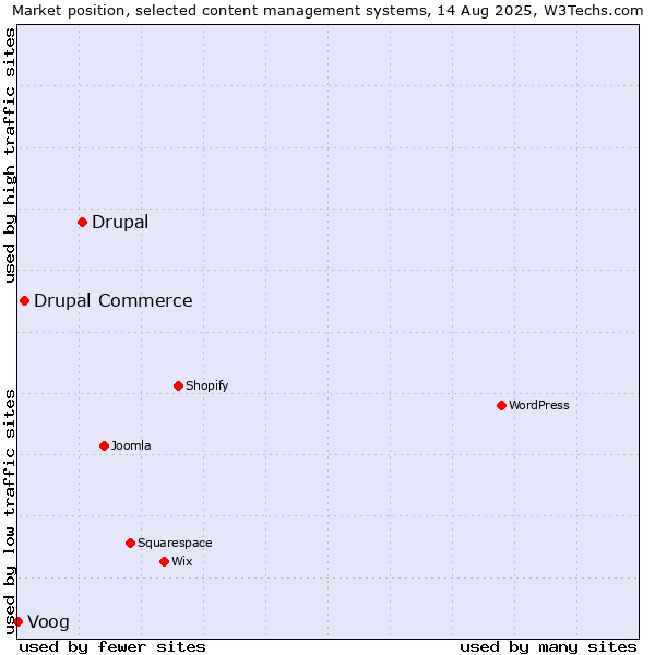 Market position of Drupal vs. Drupal Commerce vs. Voog