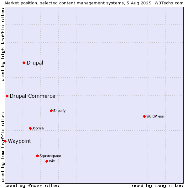 Market position of Drupal vs. Drupal Commerce vs. Waypoint