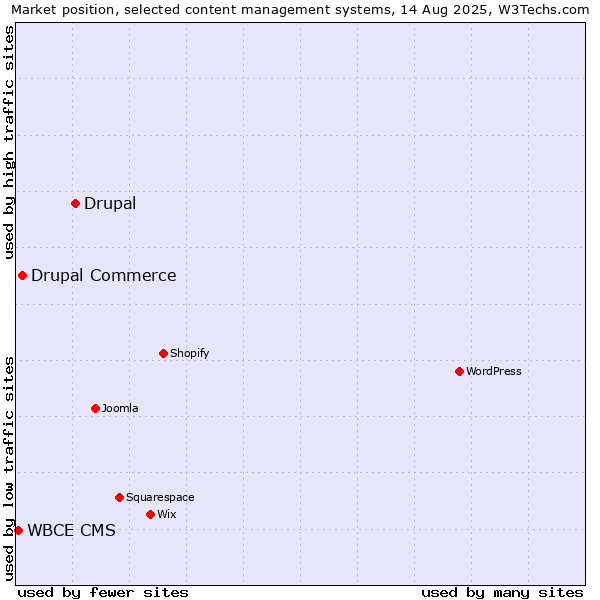 Market position of Drupal vs. Drupal Commerce vs. WBCE CMS