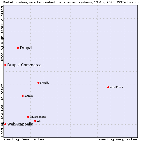 Market position of Drupal vs. WebAcappella vs. Drupal Commerce