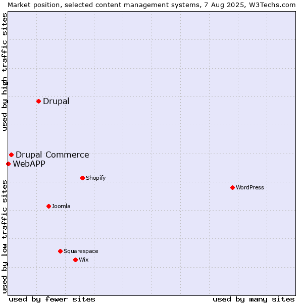 Market position of Drupal vs. Drupal Commerce vs. WebAPP