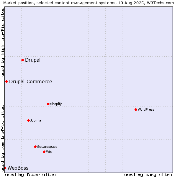 Market position of Drupal vs. Drupal Commerce vs. WebBoss