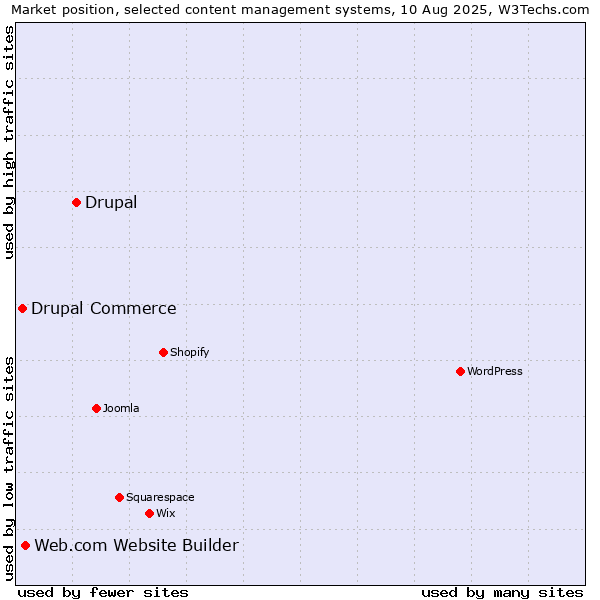 Market position of Drupal vs. Web.com Website Builder vs. Drupal Commerce