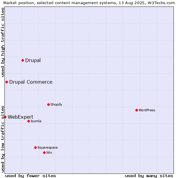 Market position of Drupal vs. Drupal Commerce vs. WebExpert