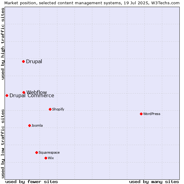 Market position of Webflow vs. Drupal vs. Drupal Commerce