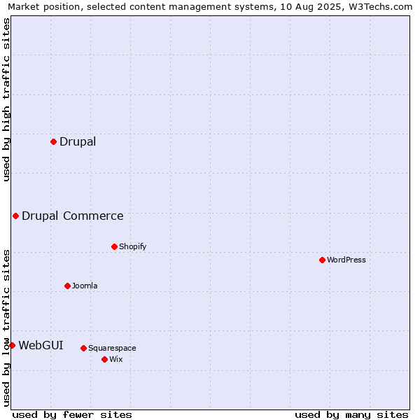 Market position of Drupal vs. Drupal Commerce vs. WebGUI