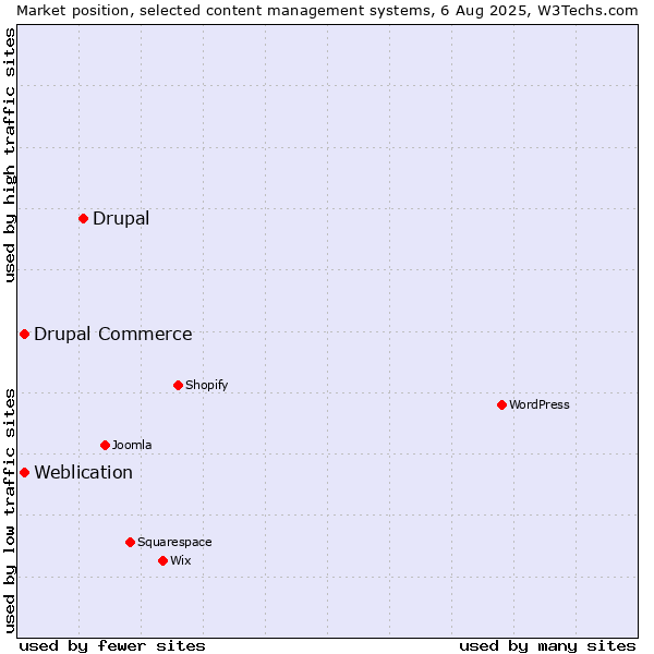 Market position of Drupal vs. Weblication vs. Drupal Commerce