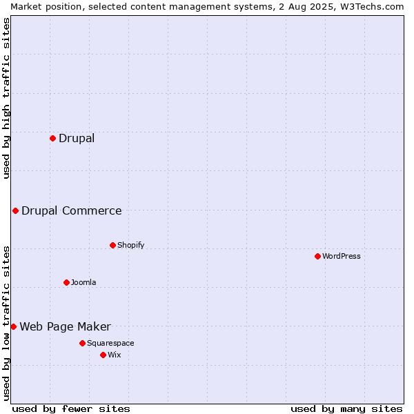 Market position of Drupal vs. Drupal Commerce vs. Web Page Maker