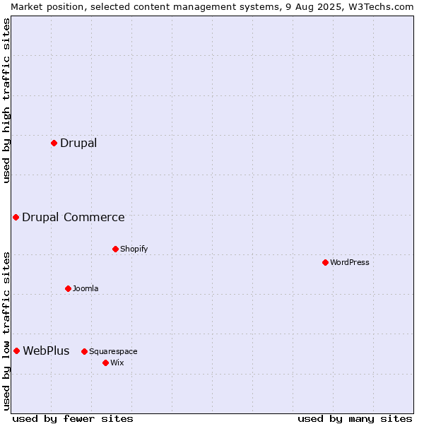 Market position of Drupal vs. WebPlus vs. Drupal Commerce
