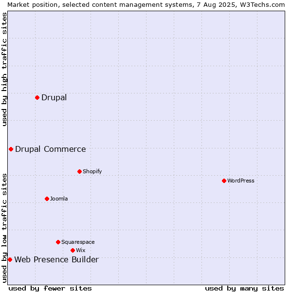 Market position of Drupal vs. Drupal Commerce vs. Web Presence Builder