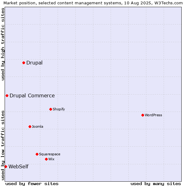 Market position of Drupal vs. Drupal Commerce vs. WebSelf