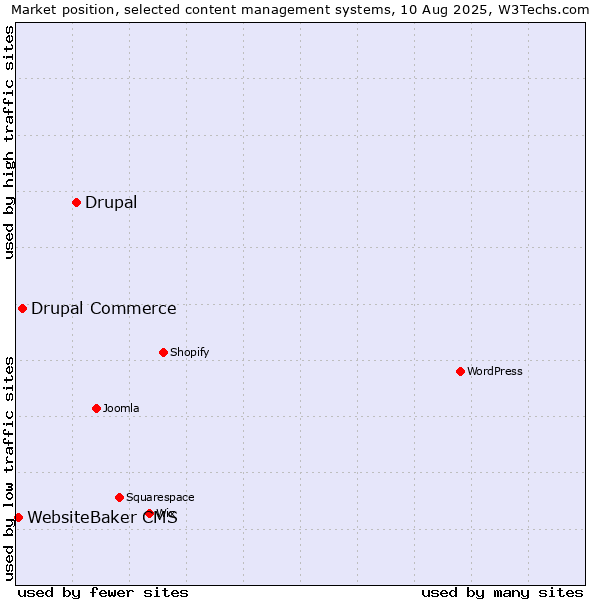 Market position of Drupal vs. Drupal Commerce vs. WebsiteBaker CMS