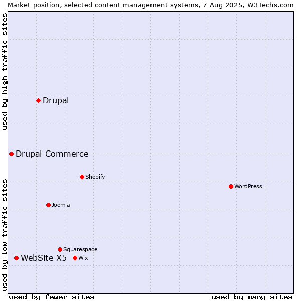 Market position of Drupal vs. WebSite X5 vs. Drupal Commerce