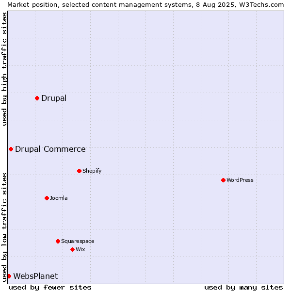 Market position of Drupal vs. Drupal Commerce vs. WebsPlanet