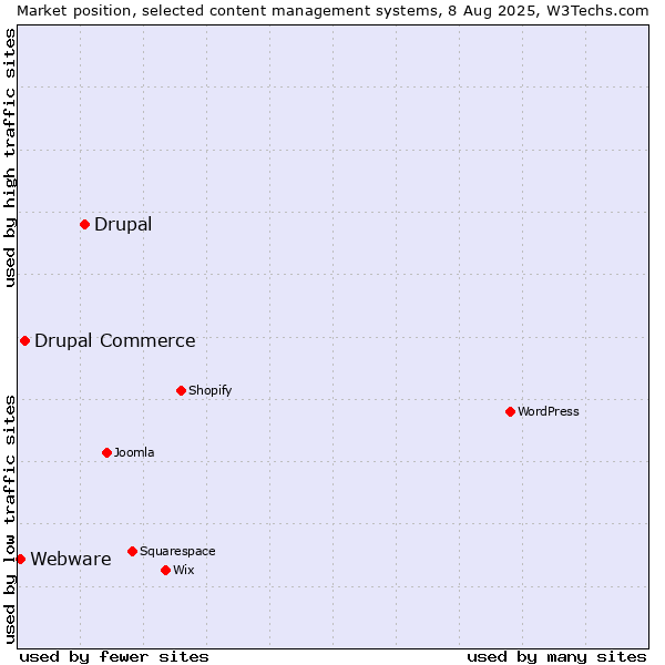 Market position of Drupal vs. Drupal Commerce vs. Webware