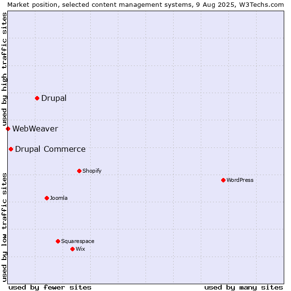 Market position of Drupal vs. Drupal Commerce vs. WebWeaver