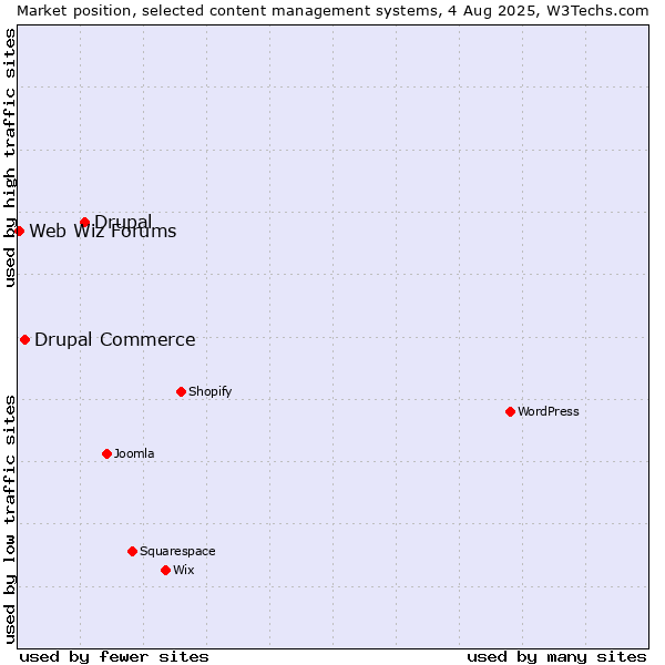 Market position of Drupal vs. Drupal Commerce vs. Web Wiz Forums