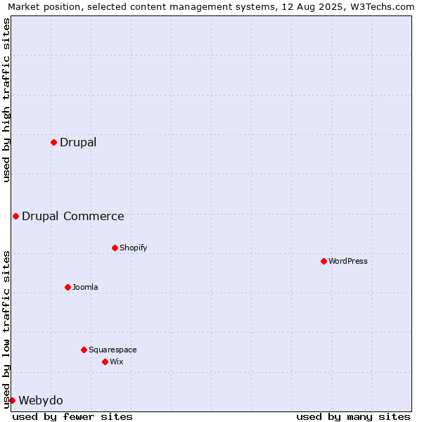 Market position of Drupal vs. Drupal Commerce vs. Webydo
