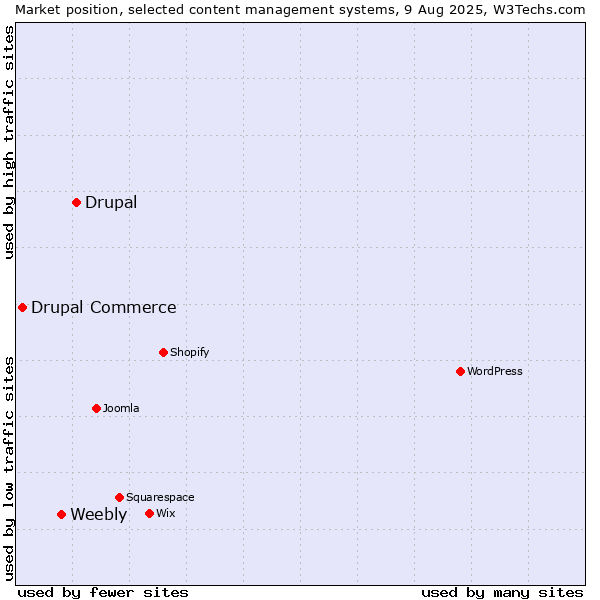 Market position of Drupal vs. Weebly vs. Drupal Commerce