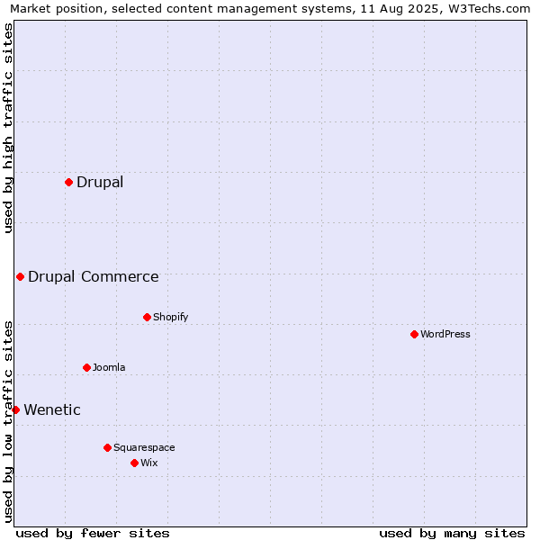 Market position of Drupal vs. Drupal Commerce vs. Wenetic