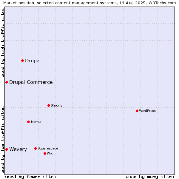 Market position of Drupal vs. Wevery vs. Drupal Commerce
