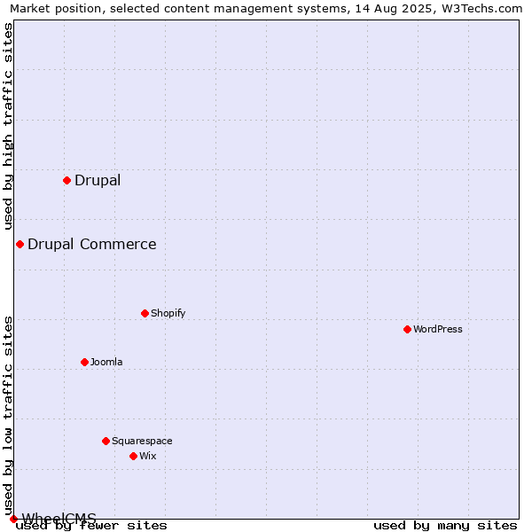 Market position of Drupal vs. Drupal Commerce vs. WheelCMS
