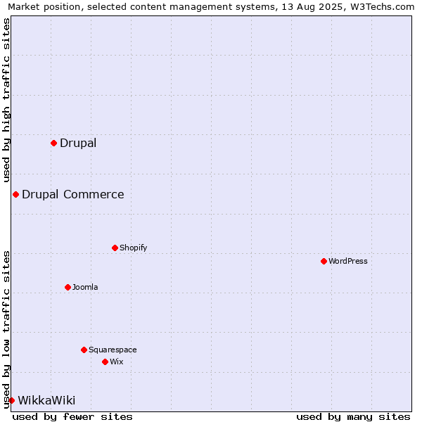 Market position of Drupal vs. Drupal Commerce vs. WikkaWiki