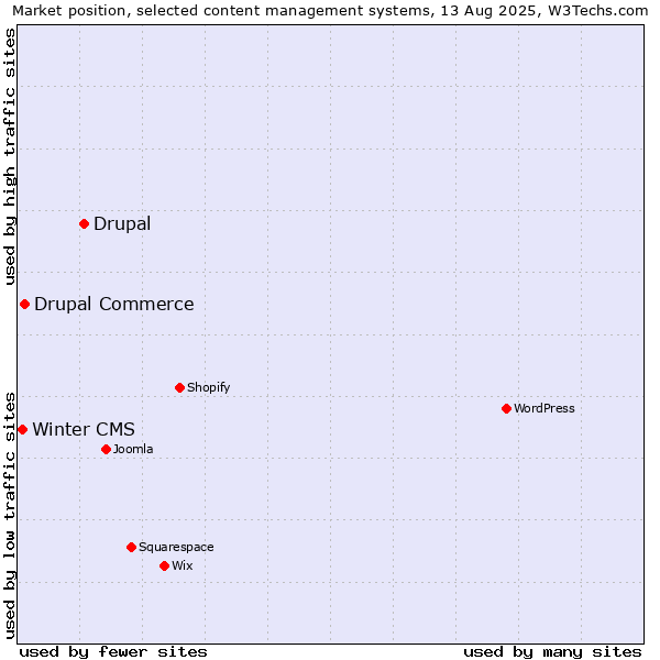 Market position of Drupal vs. Drupal Commerce vs. Winter CMS