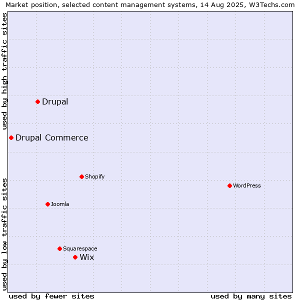 Market position of Wix vs. Drupal vs. Drupal Commerce