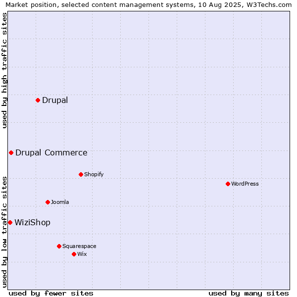 Market position of Drupal vs. Drupal Commerce vs. WiziShop
