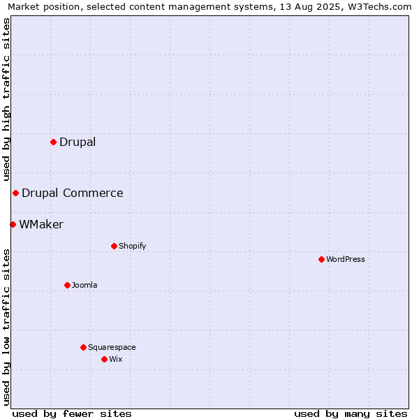 Market position of Drupal vs. Drupal Commerce vs. WMaker