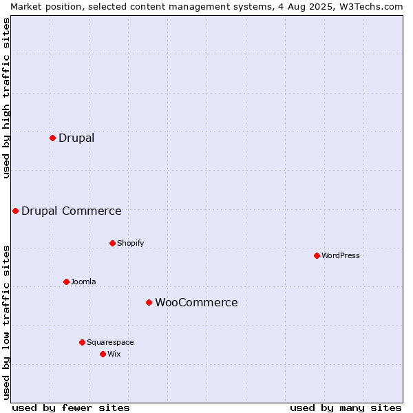Market position of WooCommerce vs. Drupal vs. Drupal Commerce