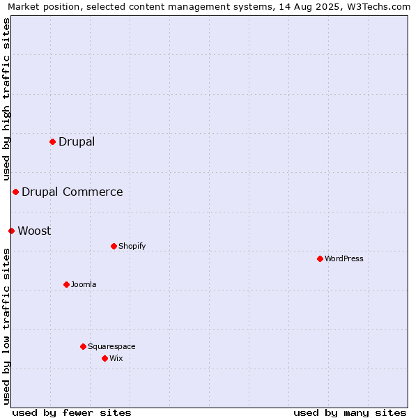 Market position of Drupal vs. Drupal Commerce vs. Woost