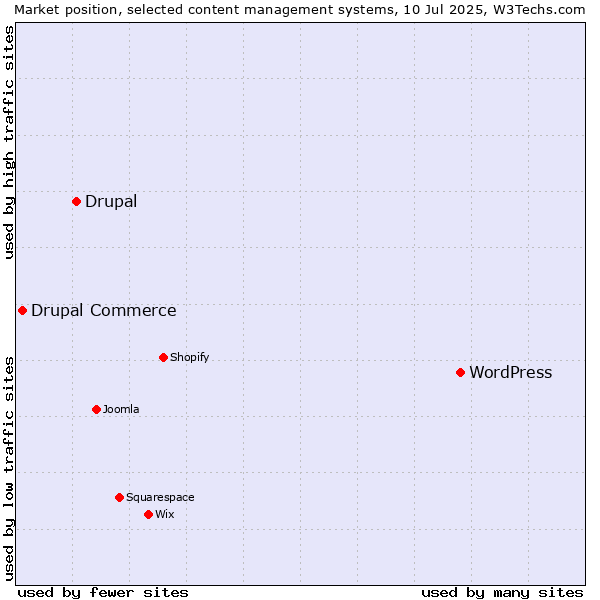 Market position of WordPress vs. Drupal vs. Drupal Commerce