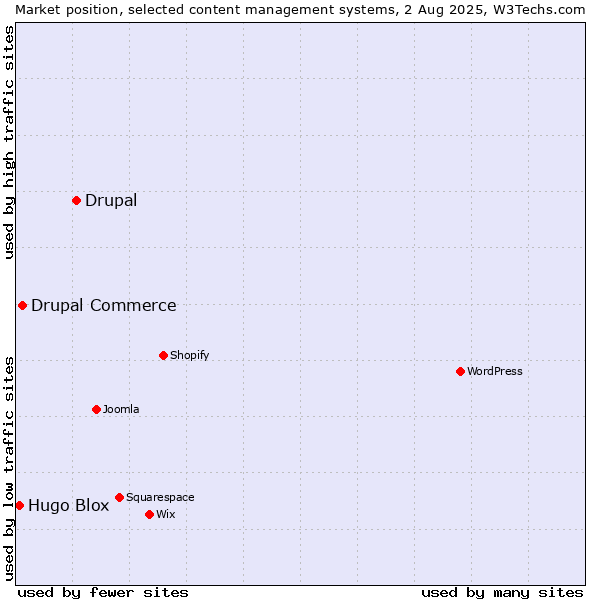 Market position of Drupal vs. Drupal Commerce vs. Hugo Blox
