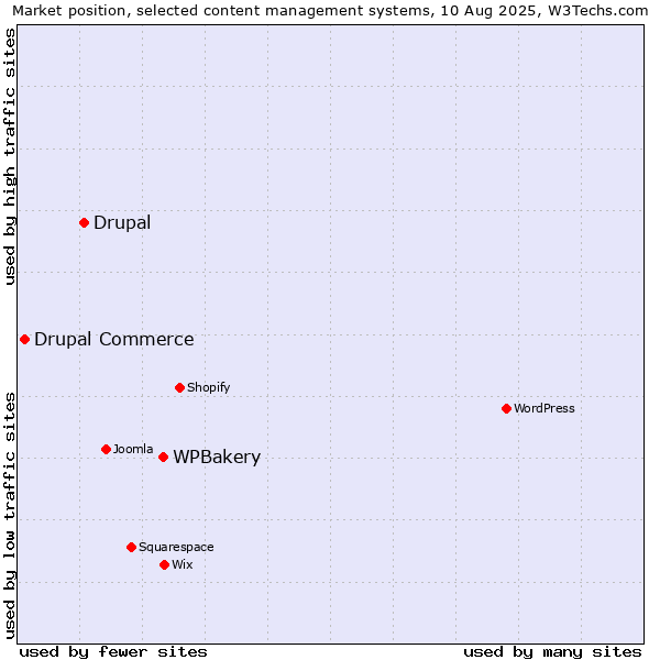 Market position of WPBakery vs. Drupal vs. Drupal Commerce