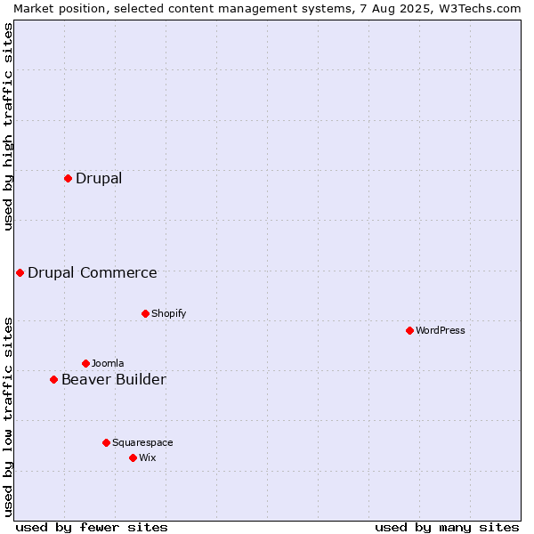 Market position of Drupal vs. Beaver Builder vs. Drupal Commerce