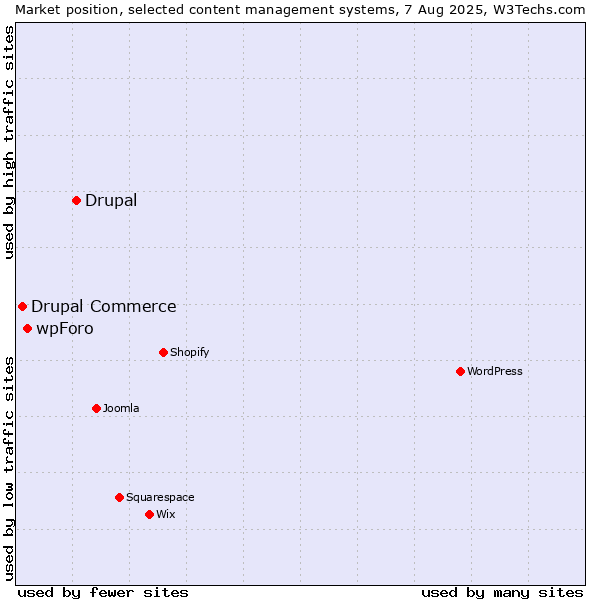 Market position of Drupal vs. wpForo vs. Drupal Commerce