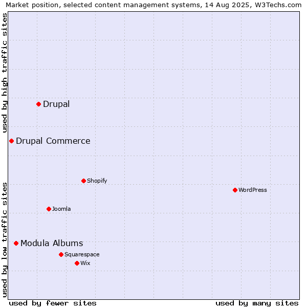 Market position of Drupal vs. Modula Albums vs. Drupal Commerce