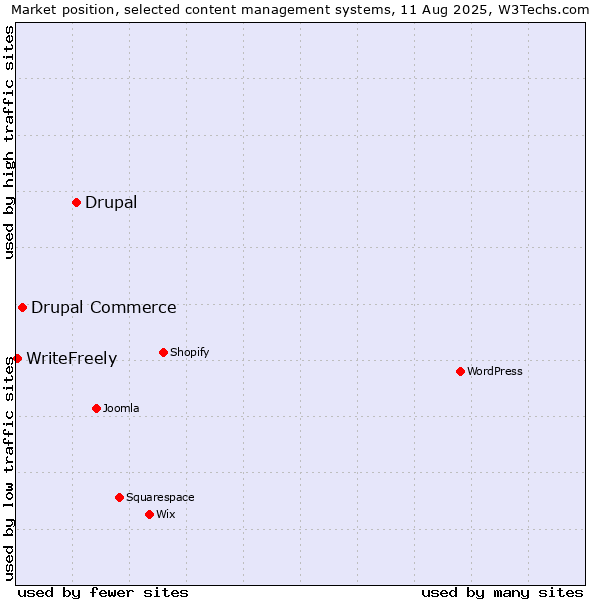 Market position of Drupal vs. Drupal Commerce vs. WriteFreely