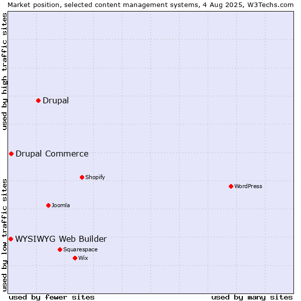 Market position of Drupal vs. Drupal Commerce vs. WYSIWYG Web Builder