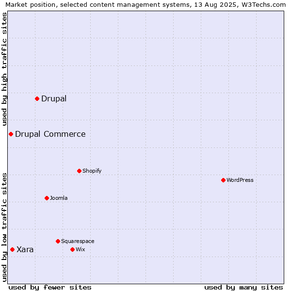 Market position of Drupal vs. Xara vs. Drupal Commerce