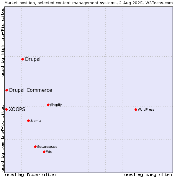Market position of Drupal vs. Drupal Commerce vs. XOOPS