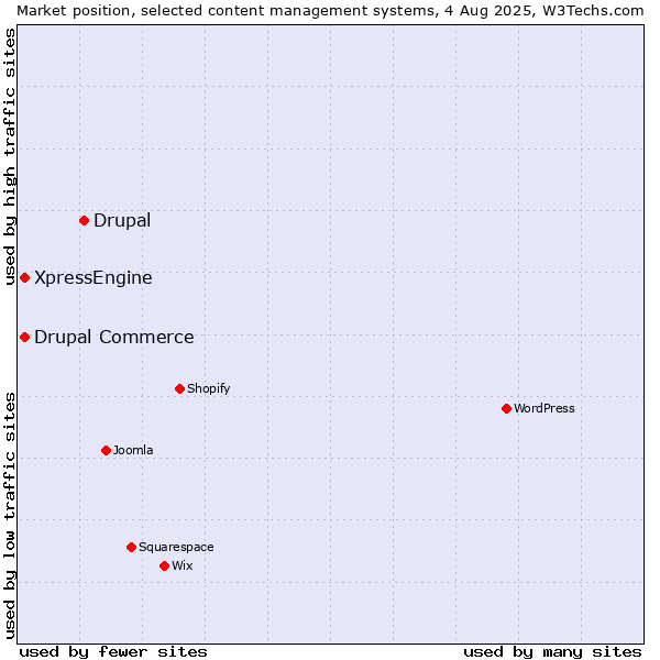 Market position of Drupal vs. Drupal Commerce vs. XpressEngine