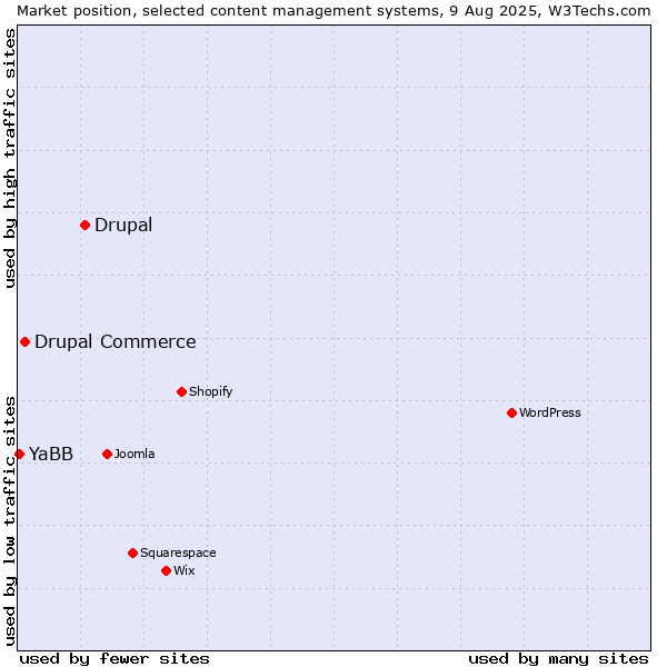 Market position of Drupal vs. Drupal Commerce vs. YaBB